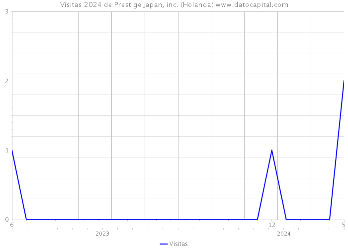 Visitas 2024 de Prestige Japan, inc. (Holanda) 