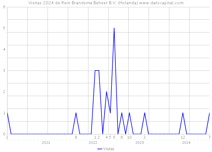 Visitas 2024 de Rein Brandsma Beheer B.V. (Holanda) 