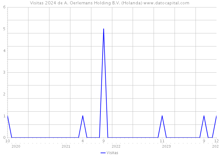 Visitas 2024 de A. Oerlemans Holding B.V. (Holanda) 