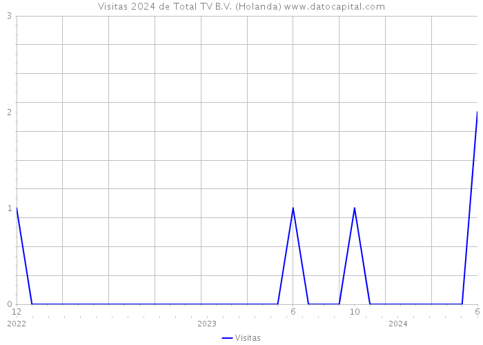 Visitas 2024 de Total TV B.V. (Holanda) 