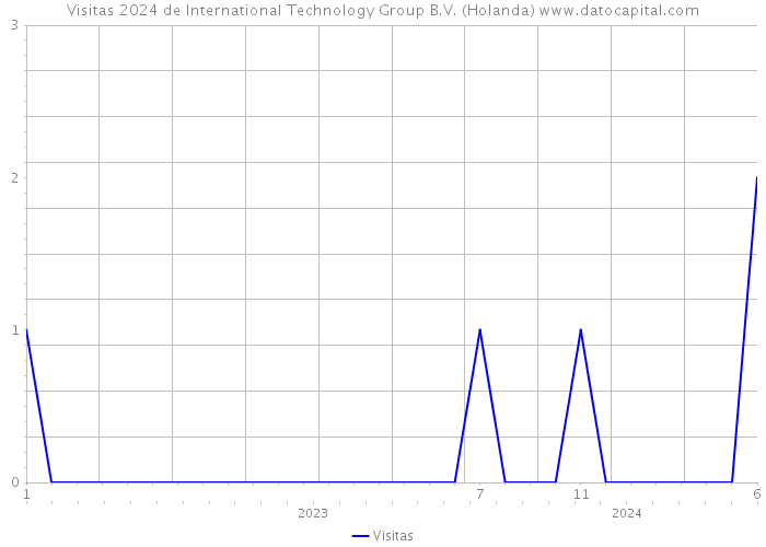Visitas 2024 de International Technology Group B.V. (Holanda) 