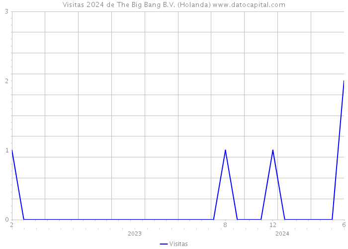 Visitas 2024 de The Big Bang B.V. (Holanda) 