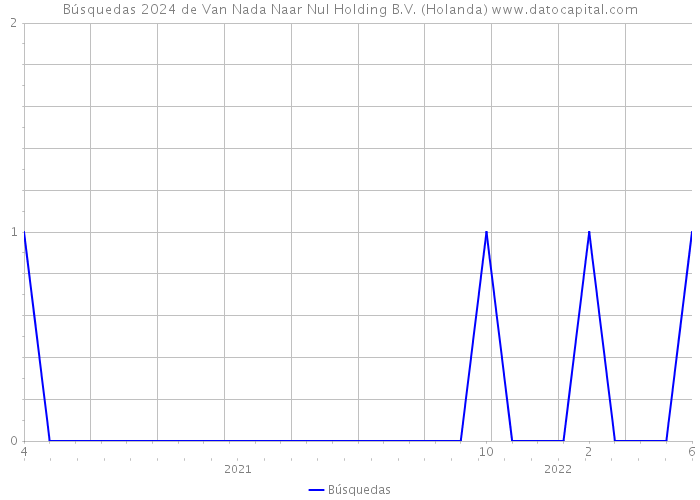 Búsquedas 2024 de Van Nada Naar Nul Holding B.V. (Holanda) 