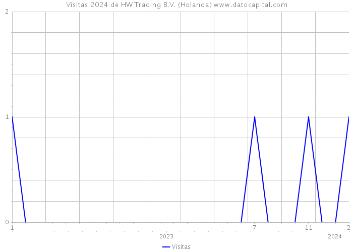 Visitas 2024 de HW Trading B.V. (Holanda) 