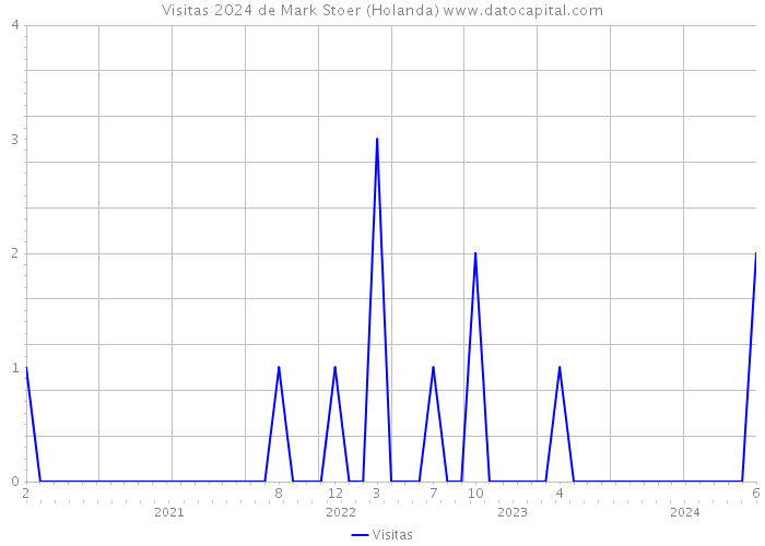 Visitas 2024 de Mark Stoer (Holanda) 