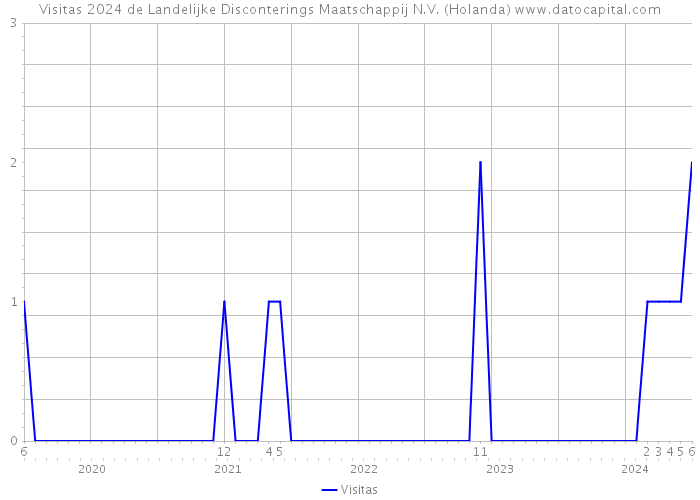 Visitas 2024 de Landelijke Disconterings Maatschappij N.V. (Holanda) 