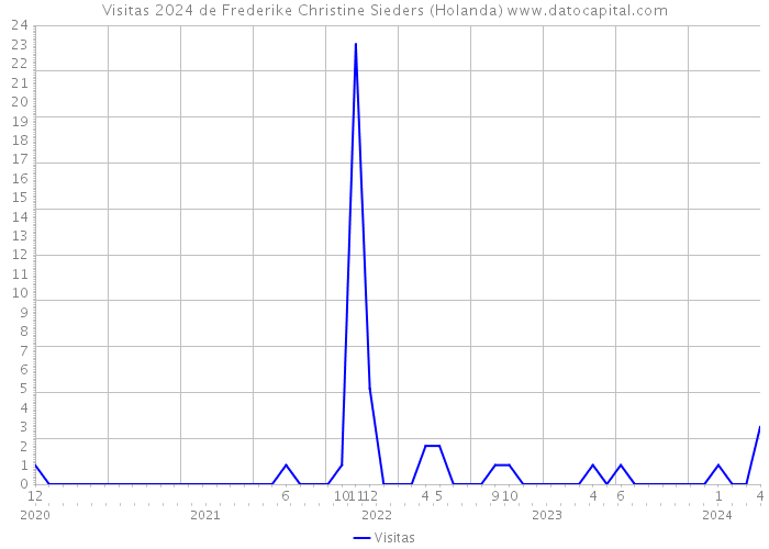 Visitas 2024 de Frederike Christine Sieders (Holanda) 