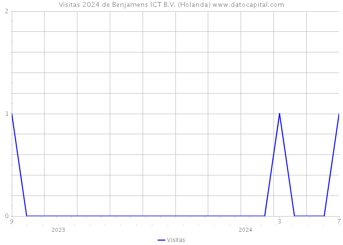 Visitas 2024 de Benjamens ICT B.V. (Holanda) 