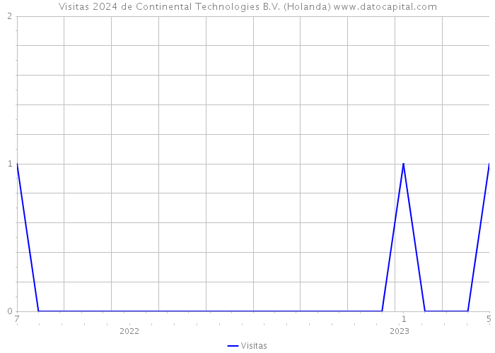 Visitas 2024 de Continental Technologies B.V. (Holanda) 