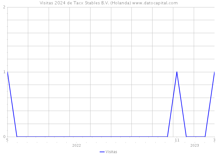 Visitas 2024 de Tacx Stables B.V. (Holanda) 