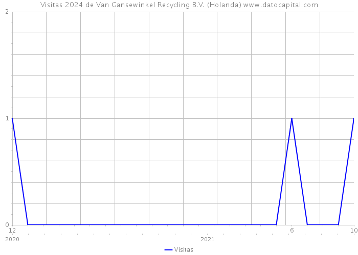 Visitas 2024 de Van Gansewinkel Recycling B.V. (Holanda) 