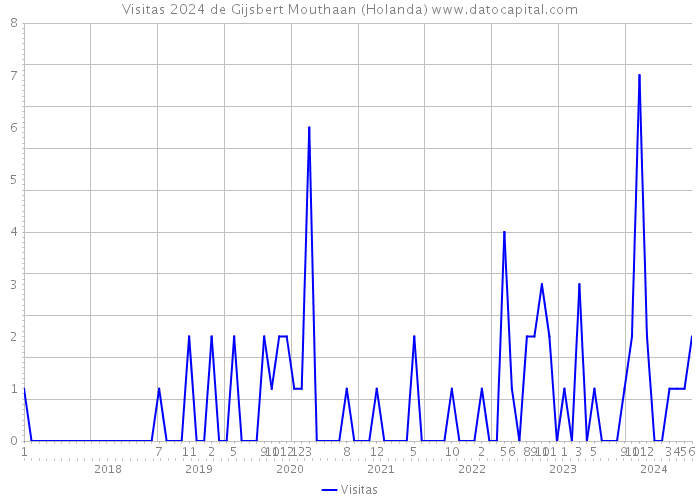 Visitas 2024 de Gijsbert Mouthaan (Holanda) 