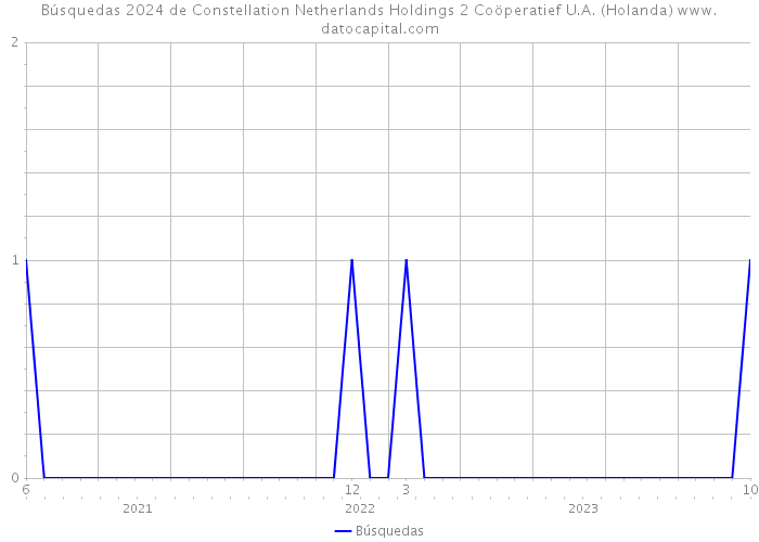 Búsquedas 2024 de Constellation Netherlands Holdings 2 Coöperatief U.A. (Holanda) 