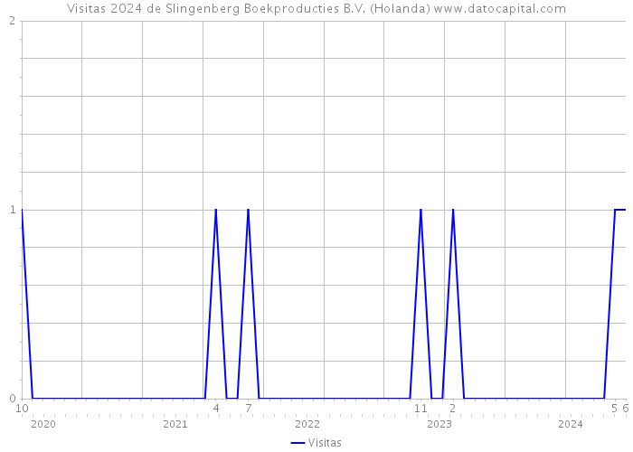 Visitas 2024 de Slingenberg Boekproducties B.V. (Holanda) 