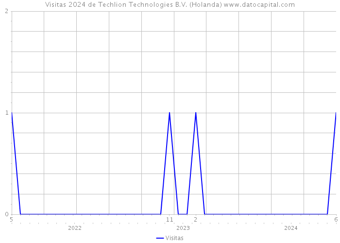 Visitas 2024 de Techlion Technologies B.V. (Holanda) 