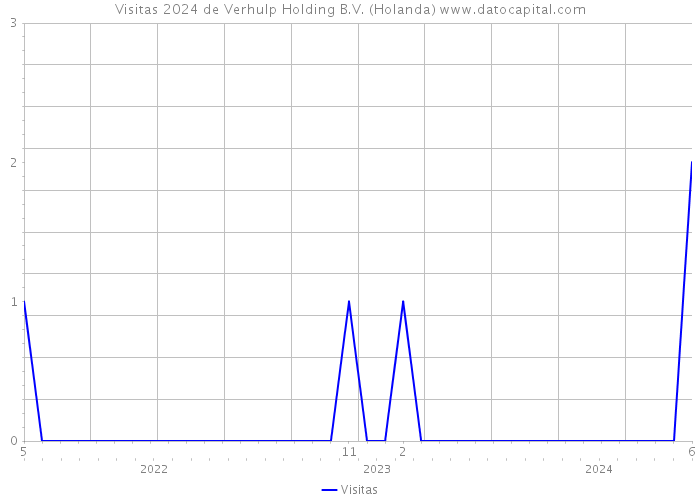 Visitas 2024 de Verhulp Holding B.V. (Holanda) 