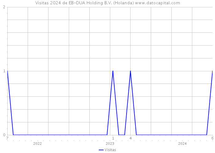 Visitas 2024 de EB-DUA Holding B.V. (Holanda) 