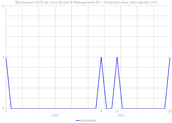 Búsquedas 2024 de Case Model & Management B.V. (Holanda) 