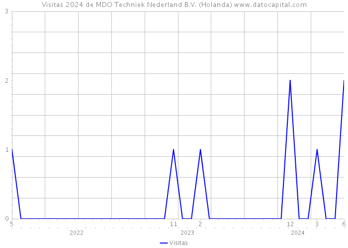 Visitas 2024 de MDO Techniek Nederland B.V. (Holanda) 