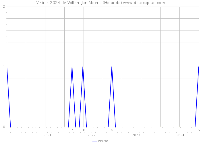 Visitas 2024 de Willem Jan Moens (Holanda) 