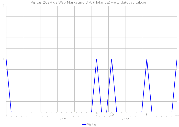 Visitas 2024 de Web Marketing B.V. (Holanda) 