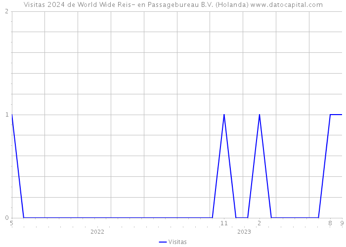 Visitas 2024 de World Wide Reis- en Passagebureau B.V. (Holanda) 