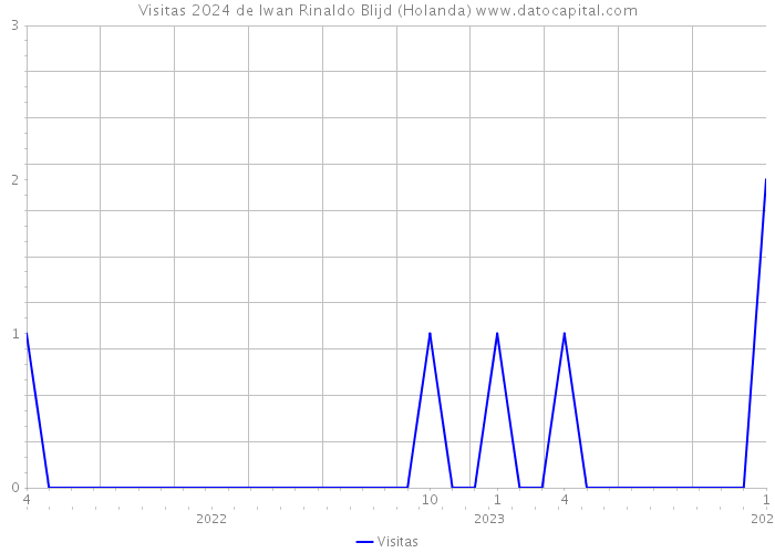 Visitas 2024 de Iwan Rinaldo Blijd (Holanda) 