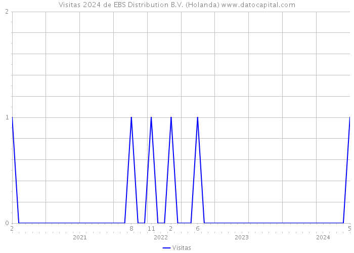 Visitas 2024 de EBS Distribution B.V. (Holanda) 