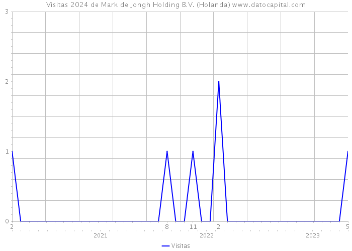 Visitas 2024 de Mark de Jongh Holding B.V. (Holanda) 