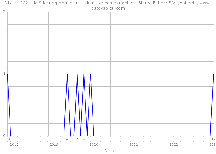 Visitas 2024 de Stichting Administratiekantoor van Aandelen Sigrist Beheer B.V. (Holanda) 