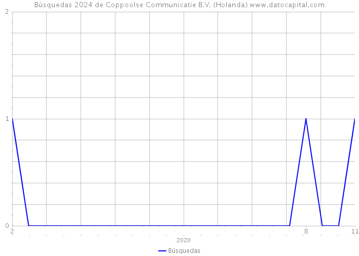 Búsquedas 2024 de Coppoolse Communicatie B.V. (Holanda) 