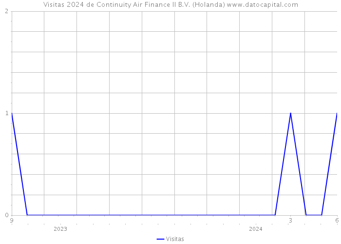 Visitas 2024 de Continuity Air Finance II B.V. (Holanda) 