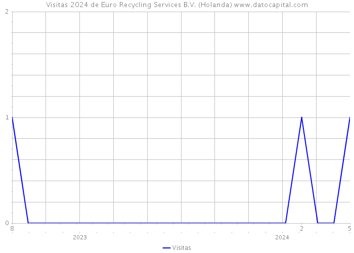 Visitas 2024 de Euro Recycling Services B.V. (Holanda) 
