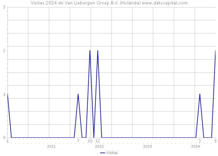 Visitas 2024 de Van Liebergen Groep B.V. (Holanda) 