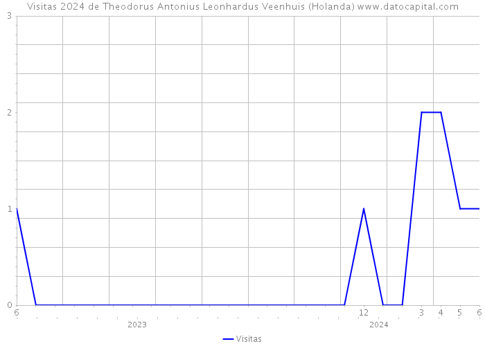 Visitas 2024 de Theodorus Antonius Leonhardus Veenhuis (Holanda) 