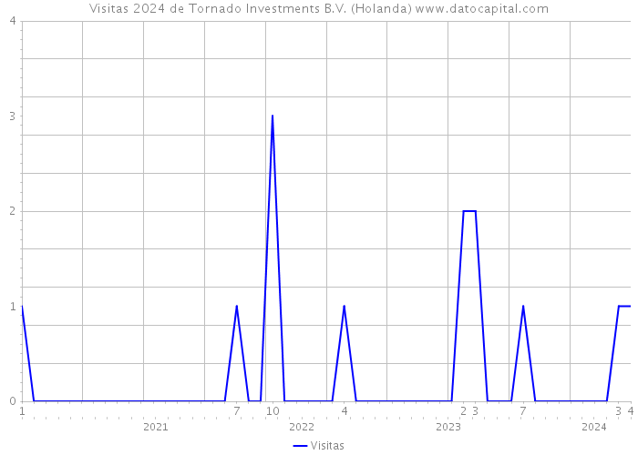 Visitas 2024 de Tornado Investments B.V. (Holanda) 
