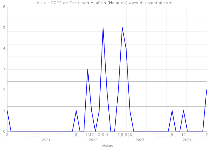 Visitas 2024 de Gerrit van Haaften (Holanda) 