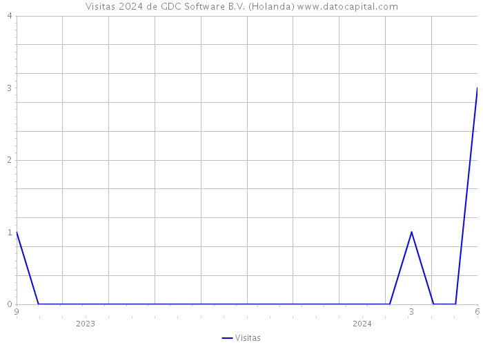 Visitas 2024 de GDC Software B.V. (Holanda) 