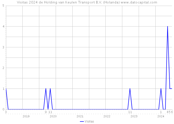 Visitas 2024 de Holding van Keulen Transport B.V. (Holanda) 