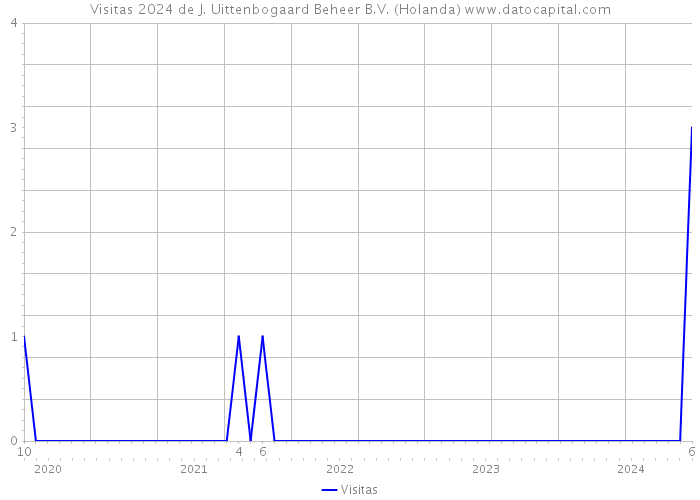 Visitas 2024 de J. Uittenbogaard Beheer B.V. (Holanda) 