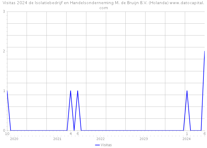 Visitas 2024 de Isolatiebedrijf en Handelsonderneming M. de Bruijn B.V. (Holanda) 