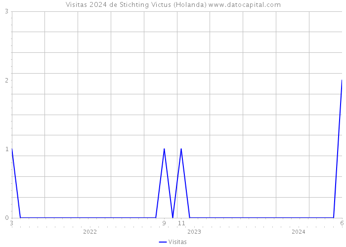 Visitas 2024 de Stichting Victus (Holanda) 