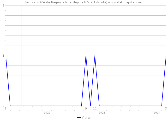 Visitas 2024 de Reijinga Interdigma B.V. (Holanda) 