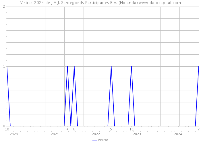 Visitas 2024 de J.A.J. Santegoeds Participaties B.V. (Holanda) 