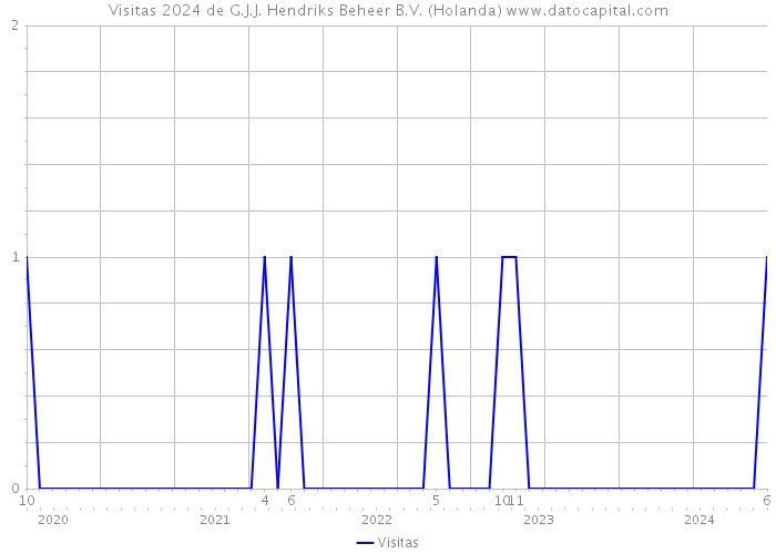 Visitas 2024 de G.J.J. Hendriks Beheer B.V. (Holanda) 