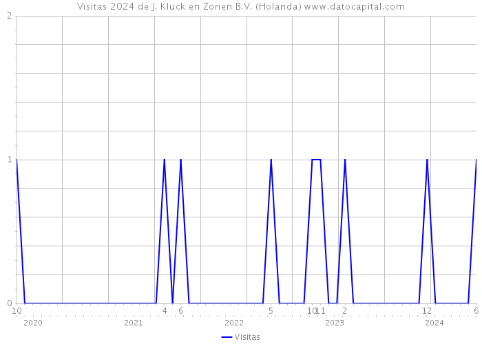 Visitas 2024 de J. Kluck en Zonen B.V. (Holanda) 