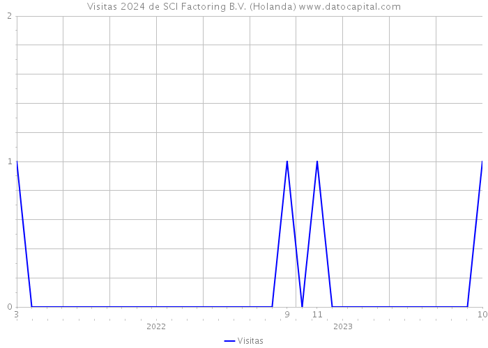 Visitas 2024 de SCI Factoring B.V. (Holanda) 