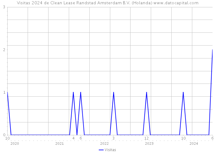 Visitas 2024 de Clean Lease Randstad Amsterdam B.V. (Holanda) 