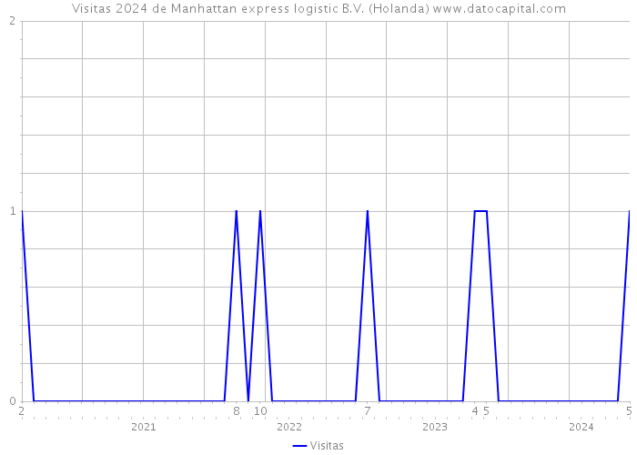 Visitas 2024 de Manhattan express logistic B.V. (Holanda) 