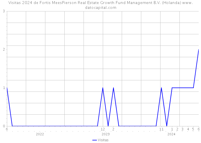 Visitas 2024 de Fortis MeesPierson Real Estate Growth Fund Management B.V. (Holanda) 